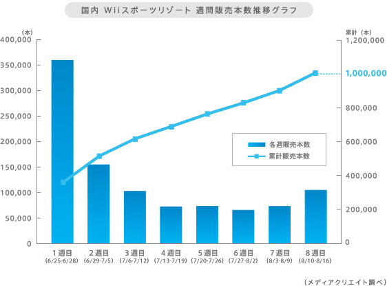 国内 Wiiスポーツリゾート 週間販売本数推移グラフ