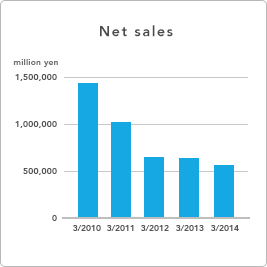 GRAPH - Net Sales