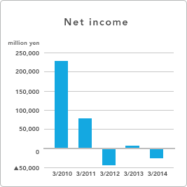 GRAPH - Net income