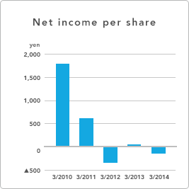 GRAPH - Net income per share