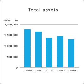 GRAPH - Total assets
