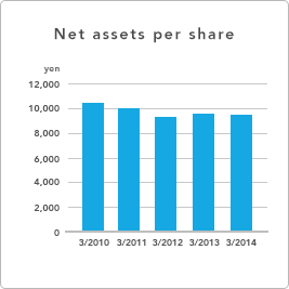 GRAPH - Net assets per share
