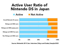 Active User Ratio of Nintendo DS in Japan
