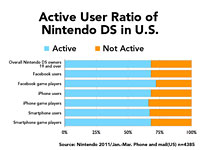 Active User Ratio of Nintendo DS in U.S.