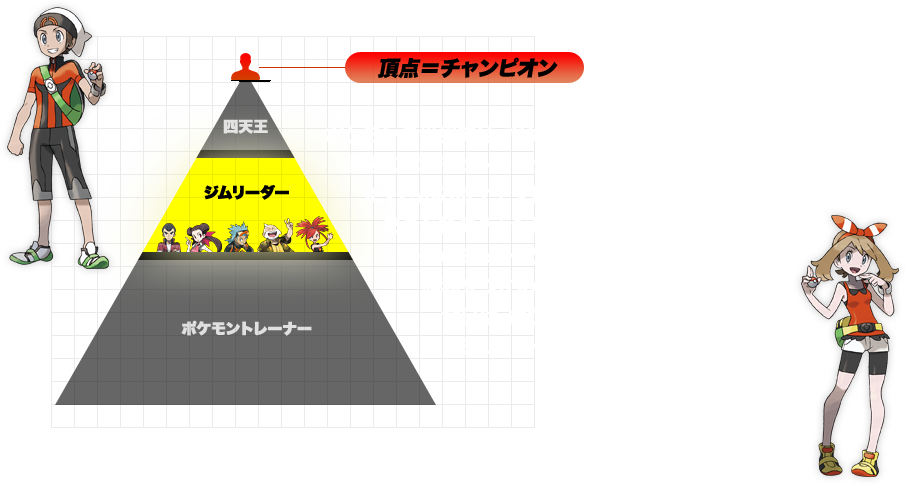 ポケモンの世界では、ポケモンリーグを制覇し、最強のポケモントレーナー=チャンピオンになるためたくさんのポケモントレーナーが日々特訓を重ねている!あこがれのチャンピオンになる第一歩として、各地のジムリーダーにポケモンバトルを挑み、勝利をつかめ!!今日は、ホウエン地方で待ちうけるジムリーダーの一部を紹介するぞ!!