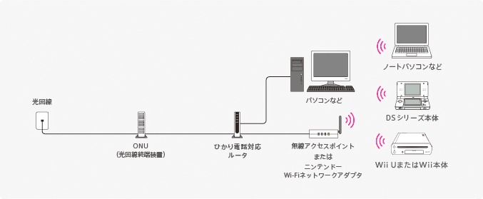 図：無線接続の場合