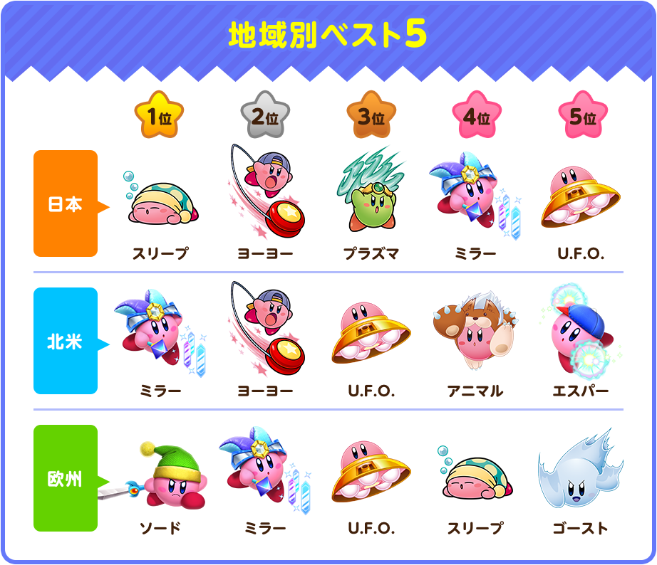 地域別ベスト5 日本 1位 スリープ 2位 ヨーヨー 3位 プラズマ 4位 ミラー 5位 U.F.O.  北米 1位 ミラー 2位 ヨーヨー 3位 U.F.O. 4位 アニマル 5位 エスパー  欧州 1位 ソード 2位 ミラー 3位 U.F.O. 4位 スリープ 5位 ゴースト