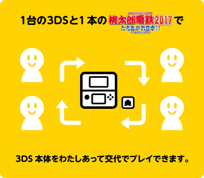  1台の3DSと1本の「桃太郎電鉄2017 たちあがれ日本!!」で3DS本体をわたしあって交代でプレイできます。