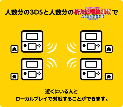 人数分の3DSと人数分の「桃太郎電鉄2017 たちあがれ日本!!」で近くにいる人とローカルプレイで対戦することができます。