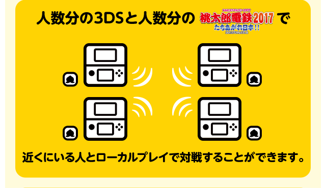 人数分の3DSと人数分の「桃太郎電鉄2017 たちあがれ日本!!」で近くにいる人とローカルプレイで対戦することができます。