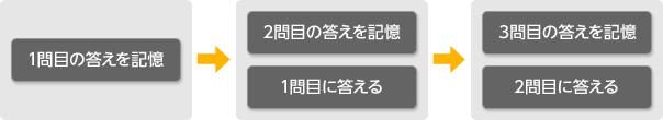 1問目の答えを記憶→2問目の答えを記憶・1問目に答える→3問目の答えを記憶・2問目に答える