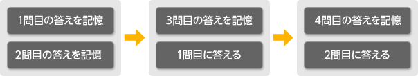 1問目の答えを記憶・2問目の答えを記憶→3問目の答えを記憶・1問目に答える→4問目の答えを記憶・2問目に答える