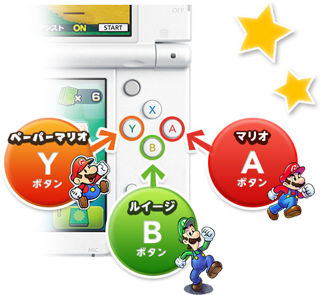 マリオは(A) 、ルイージは(B)、ペーパーマリオは(Y)で操作。