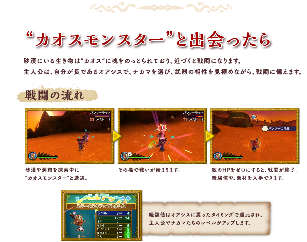 “カオスモンスター”と出会ったら 砂漠にいる生き物は「カオス」に魂をのっとられており、近づくと戦闘になります。主人公は、自分が長であるオアシスで、ナカマを選び、武器の相性を見極めながら、戦闘に備えます。 戦闘の流れ 砂漠や洞窟を探索中に”カオスモンスター”と遭遇。その場で戦いが始まります。敵のHPをゼロにすると、戦闘が終了。経験値や、素材を入手できます。経験値はオアシスに戻ったタイミングで還元され、主人公やナカマたちのレベルがアップします。