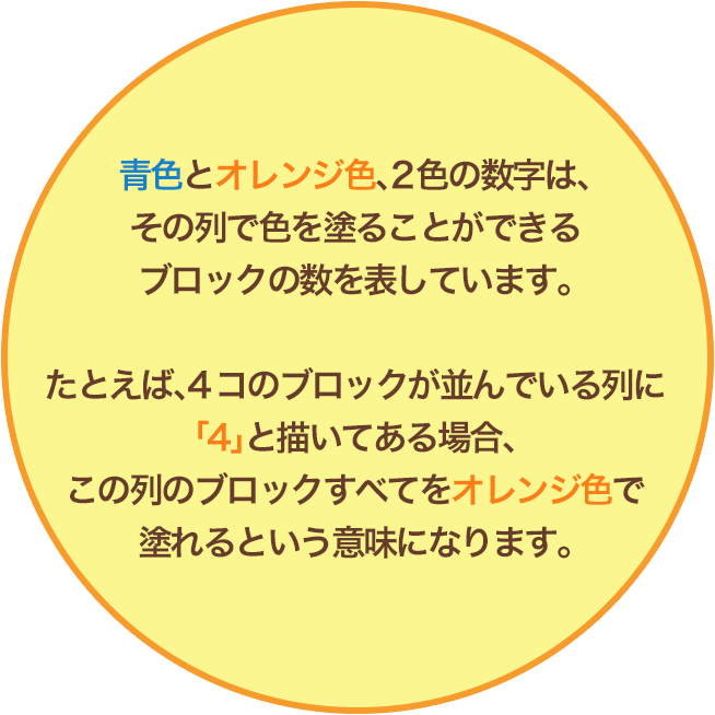 青色とオレンジ色、２色の数字は、その列で色を塗ることができるブロックの数を表しています。たとえば、４コのブロックが並んでいる列に「４」と描いてある場合、この列のブロックすべてをオレンジ色で塗れるという意味になります。