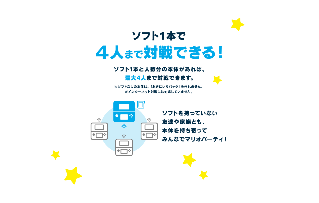 ソフト１本で４人まで対戦できる！ / ソフト1本と人数分の本体があれば、最大4人まで対戦できます。 ※ソフトなしの本体は、「おきにいりパック」を作れません。 ※インターネット対戦には対応していません。 ソフトを持っていない友達や家族とも、本体を持ち寄ってみんなでマリオパーティ！
