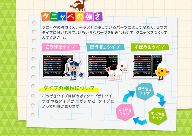 クニャペの強さ クニャペの強さ（ステータス）は使っているパーツによって変わり、3つのタイプに分かれます。いろいろなパーツを組み合わせて、クニャペをつくってみてください。 こうげきタイプ ぼうぎょタイプ すばやさタイプ タイプの相性について こうげきタイプはぼうぎょタイプがトクイ、すばやさタイプがニガテなど、タイプによって相性があります。