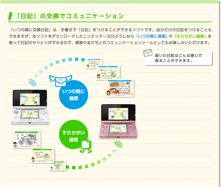 『いつの間に交換日記』は、手書きで「日記」をつけることができるソフトです。自分だけの日記をつけることもできますが、本ソフトをダウンロードしたニンテンドー3DSどうしなら「いつの間に通信」や「すれちがい通信」を使って日記のやりとりができるので、家族や友だちとのコミュニケーションツールとしてもお楽しみいただけます。 届いた日記はこんな感じで見ることができます。