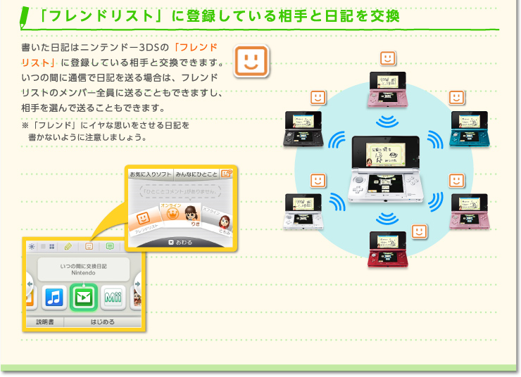 「フレンドリスト」に登録している相手と日記を交換　書いた日記はニンテンドー3DSの「フレンドリスト」に登録している相手と交換できます。いつの間に通信で日記を送る場合は、フレンドリストのメンバー全員に送ることもできますし、相手を選んで送ることもできます。※「フレンド」にイヤな思いをさせる日記を書かないように注意しましょう。