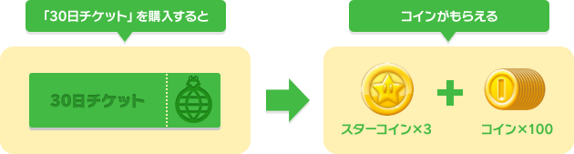 「30日チケット」を購入すると　コインがもらえる