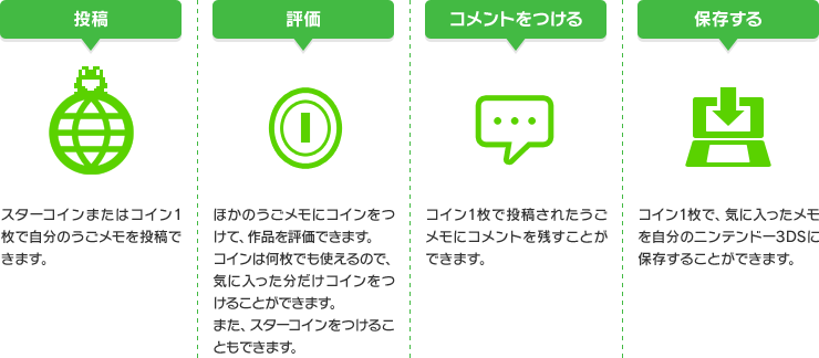 投稿：スターコインまたはコイン1枚で自分のうごメモを投稿できます。／評価：ほかのうごメモにコインをつけて、作品を評価できます。コインは何枚でも使えるので、気に入った分だけコインをつけることができます。また、スターコインをつけることもできます。／コメントをつける：コイン1枚で投稿されたうごメモにコメントを残すことができます。／保存する：コイン1枚で、気に入ったメモを自分のニンテンドー3DSに保存することができます。