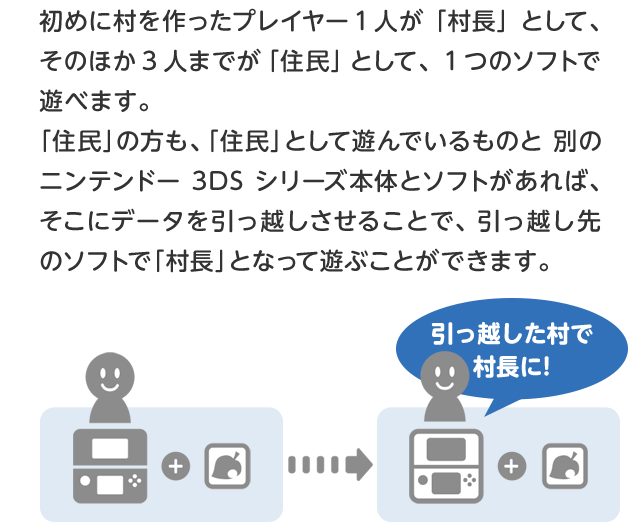 初めに村を作ったプレイヤー1人が「村長」として、そのほか3人までが「住民」として、1つのソフトで遊べます。「住民」の方も、「住民」として遊んでいるものと別のニンテンドー3DSシリーズ本体とソフトがあれば、そこにデータを引っ越しさせることで、引っ越し先のソフトで「村長」となって遊ぶことができます。
