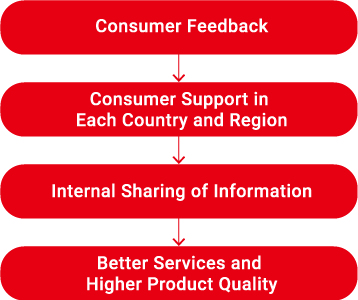 Consumer Support Framework