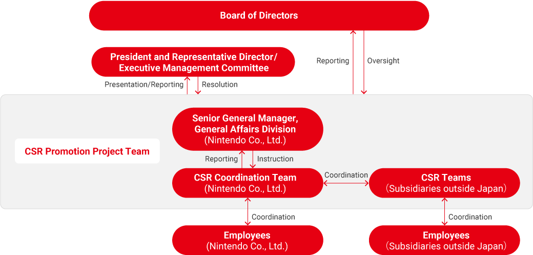 CSR Promotion System