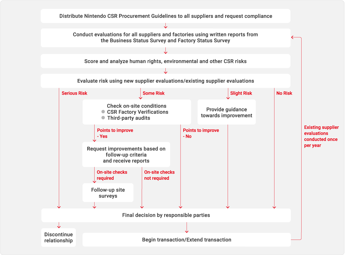 Production Partner Evaluation and Selection Process