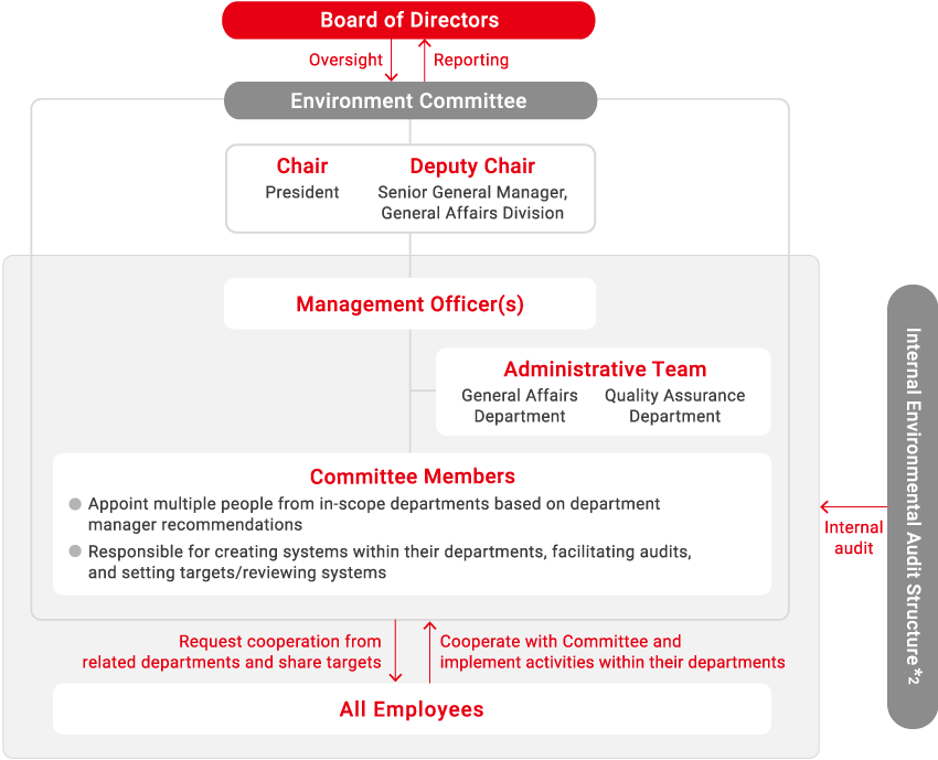 Promotional Structure