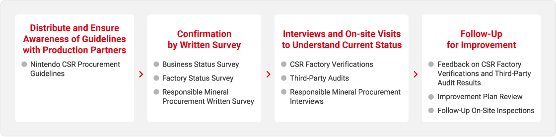 CSR Procurement Program
