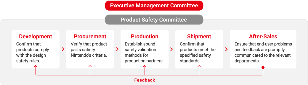 System to Ensure Product Safety