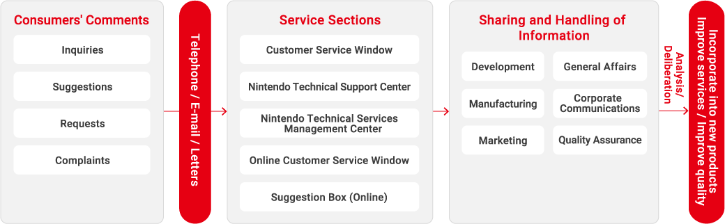 Framework for Responding to Consumer Comments (Nintendo Co., Ltd. (Japan))