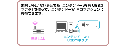 k`mȂꍇłujeh[Wi-Fi USBRlN^vgāAjeh[Wi-FiRlNVɐڑł܂B