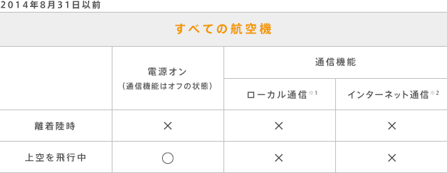 ニンテンドーds 航空機内でニンテンドーdsシリーズ本体を使用する場合のご注意