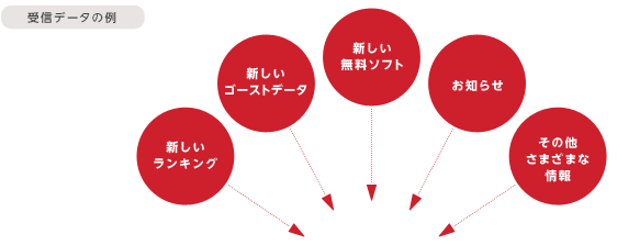 ��M�f�[�^�̗�