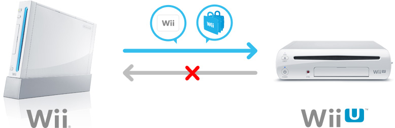 WiiからWii Uへ引っ越す「ソフトとデータの引っ越し」