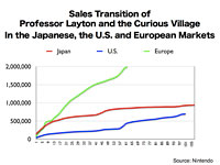 Sales Transition of Professor Layton and the Curious Village in the Japanese, the U.S. and European Markets