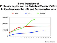 Sales Transition of Professor Layton and the Diabolical / Pandora's Box in the Japanese, the U.S. and European Markets