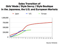 Sales Transition of Girls' Mode / Style Savvy / Style Boutique in the Japanese, the U.S. and European Markets