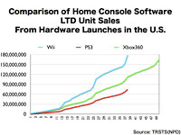 Comparison of Home Console Software LTD Unit Sales from Hardware Launches in the U.S.