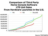 Comparison of Third Party Home Console Software LTD Unit Sales from Hardware Launches in the U.S.