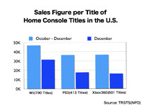 Sales Figure per Title of Home Console Titles in the U.S.