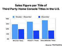 Sales Figure per Title of Third Party Home Console Titles in the U.S.