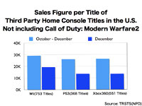 Sales Figure per Title of Third Party Home Console Title in the U.S. not including Call of Duty: Modern Warfare 2