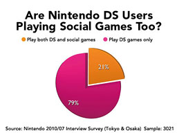 Are Nintendo DS Users Playing Social Games Too?