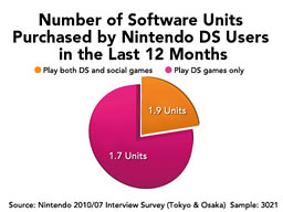 Number of Software Units Purchased by Nintendo DS Users in the Last 12 Months