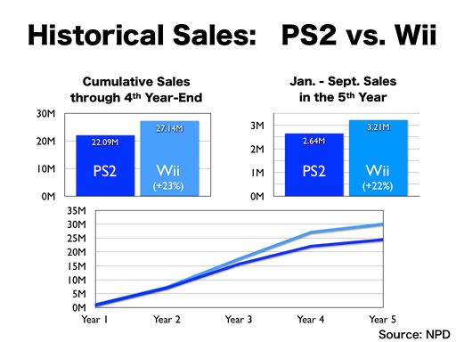 Playstation 2 Sales Chart