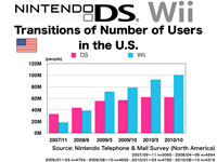 Transitions of Number of Users in the U.S.