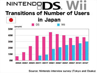 Transitions of Number of Users in Japan